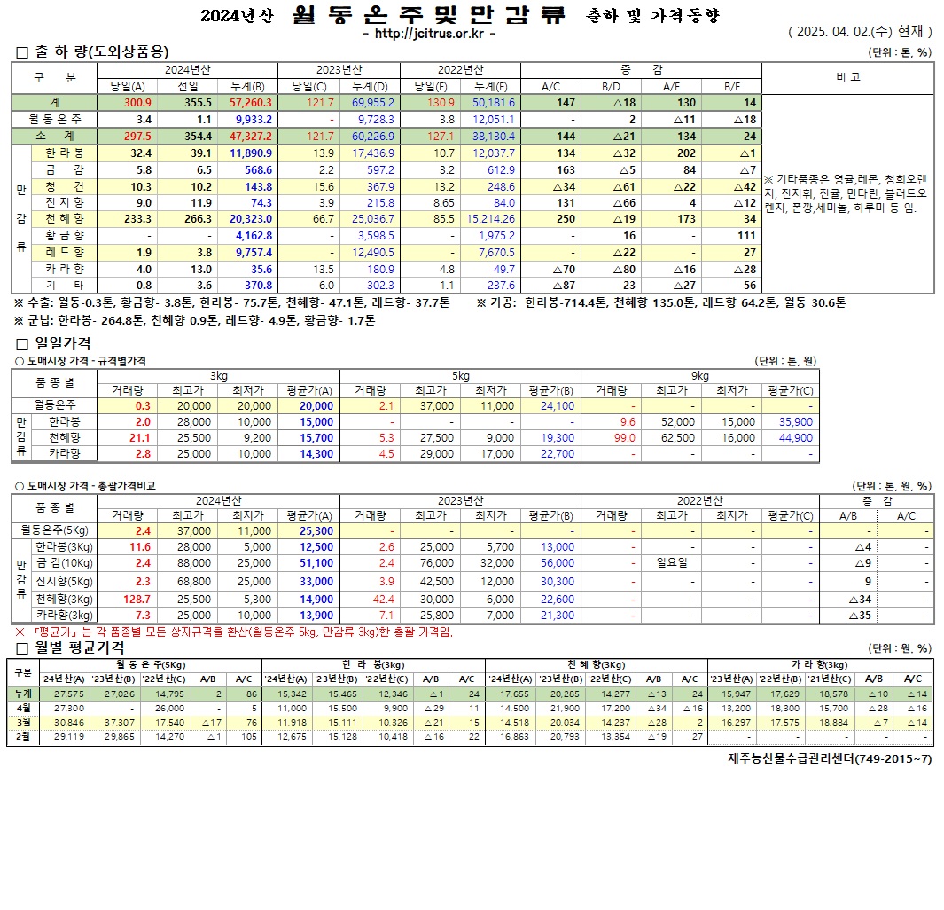 [월동&만감]2024년산 출하 및 가격동향(4/2)