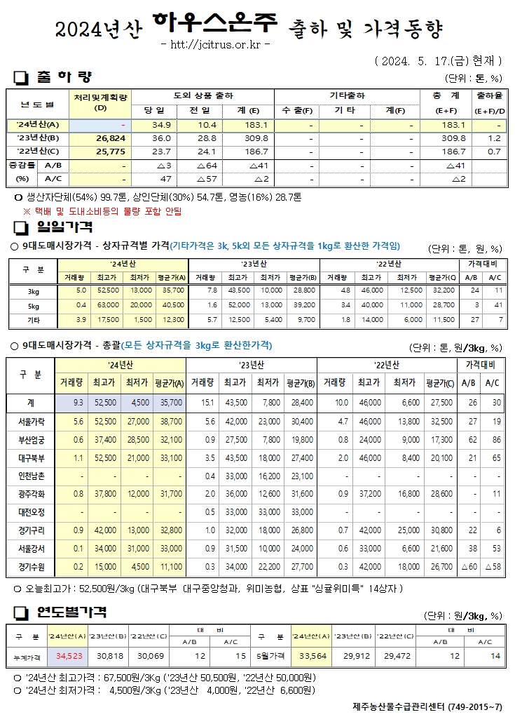 [하우스온주]2024년산 출하 및 가격동향(5/17)