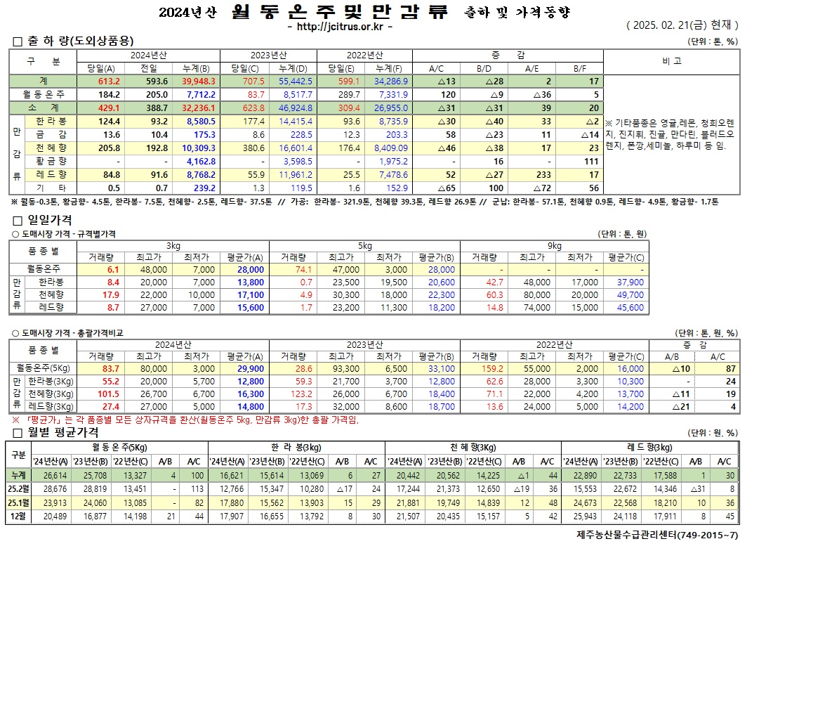 [월동&만감]2024년산 출하 및 가격동향(2/21)