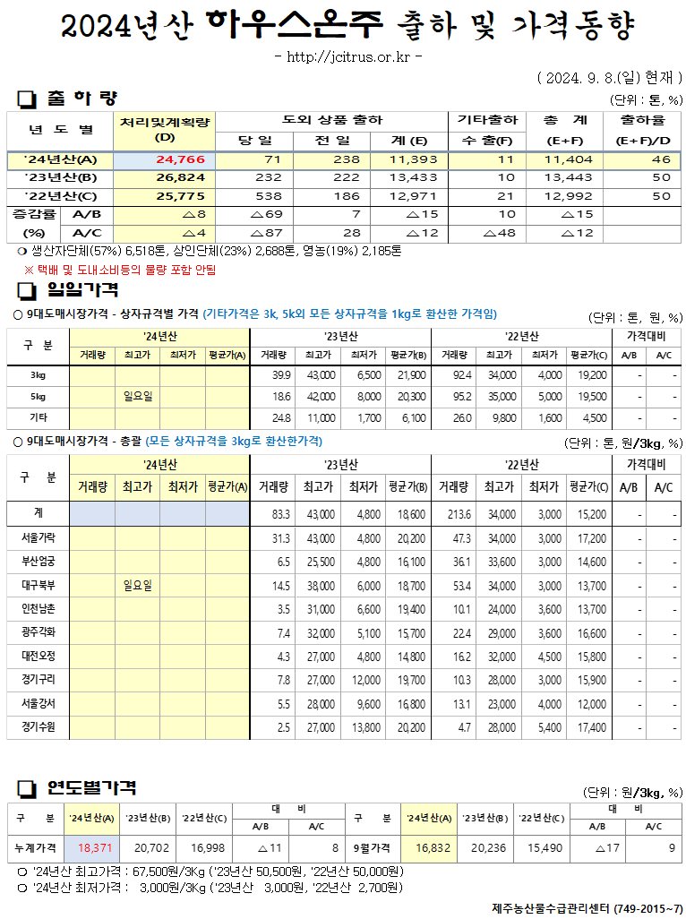 [하우스온주]2024년산 출하 및 가격동향(9/08)