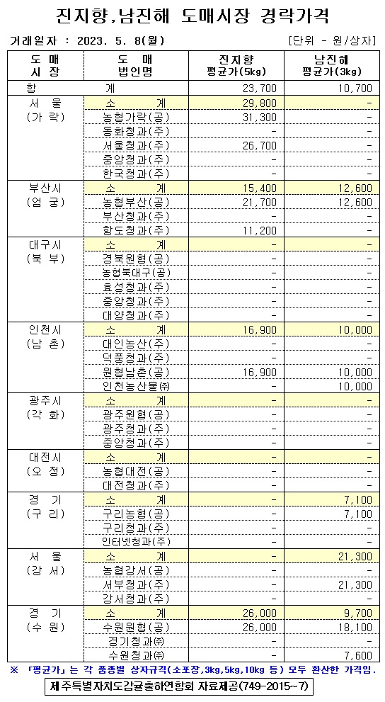 [월동&만감]9대도매시장 경락가격(5/8)