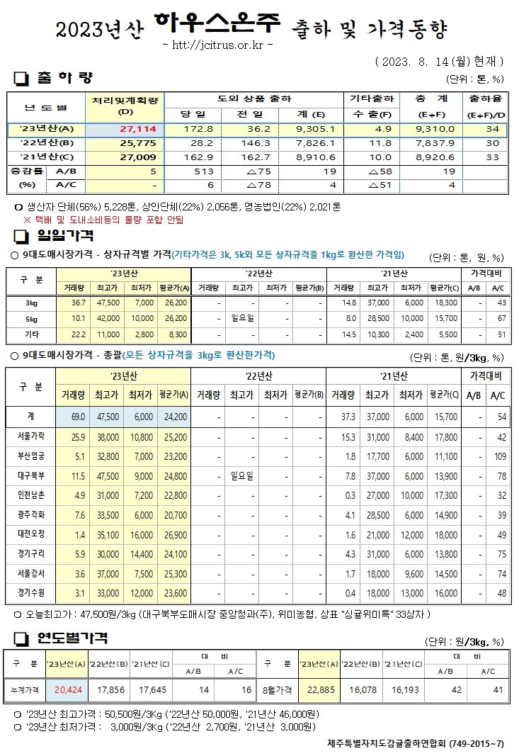 [하우스온주]2023년산 출하 및 가격동향(8/14)
