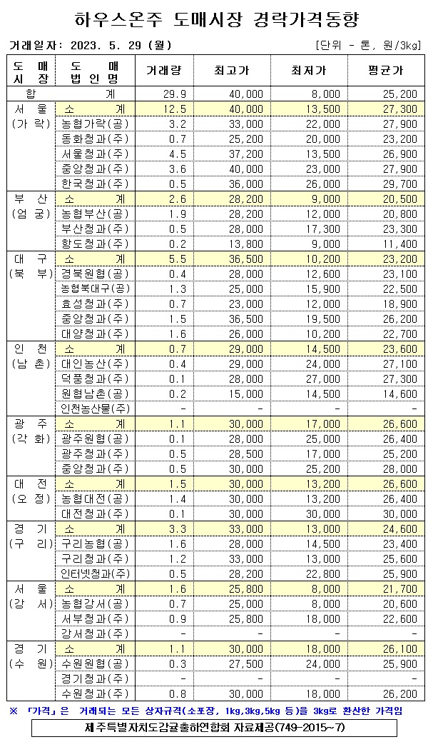 [하우스온주]9대도매시장 경락가격(5/29)
