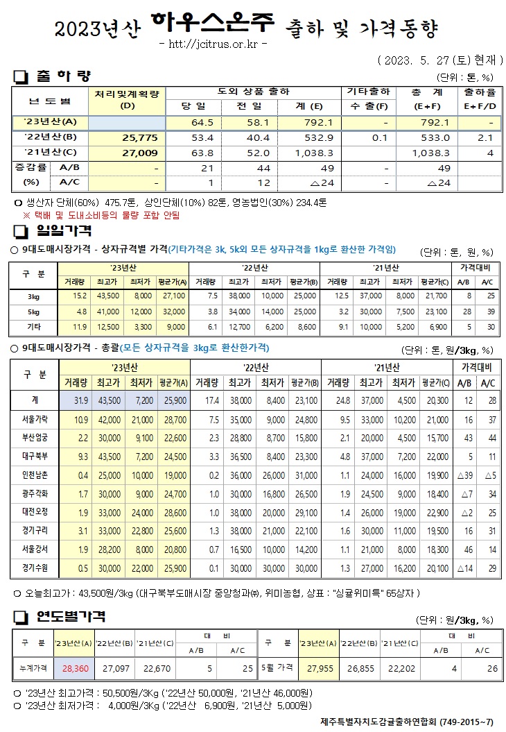 [하우스온주]2023년산 출하 및 가격동향(5/27)
