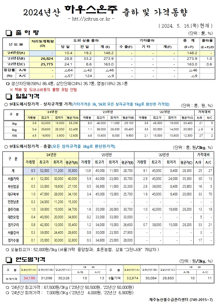 [하우스온주]2024년산 출하 및 가격동향(5/16)