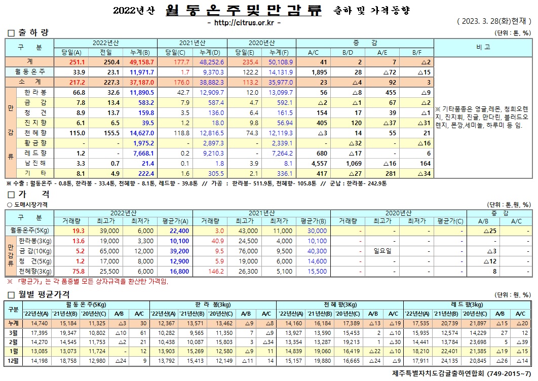 [월동&만감]2022년산 출하 및 가격동향(3/28)	