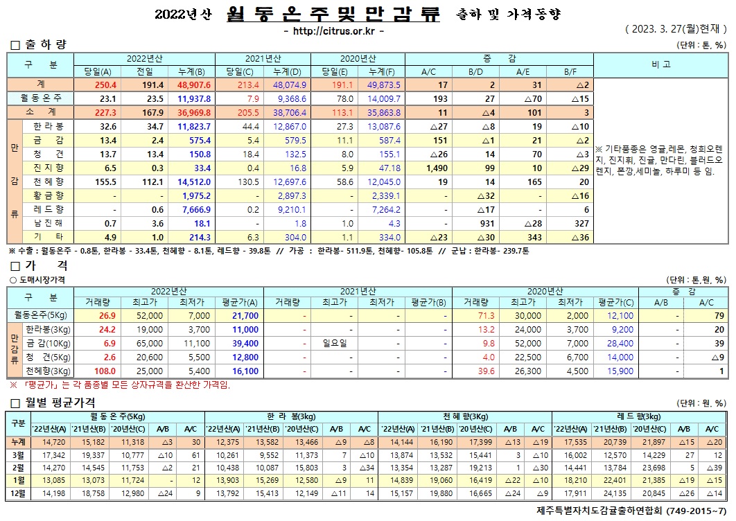 [월동&만감]2022년산 출하 및 가격동향(3/27)	
