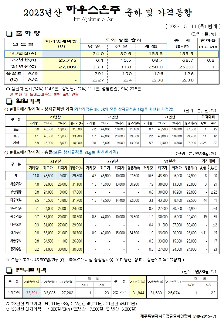 [하우스온주]2023년산 출하 및 가격동향(5/11)