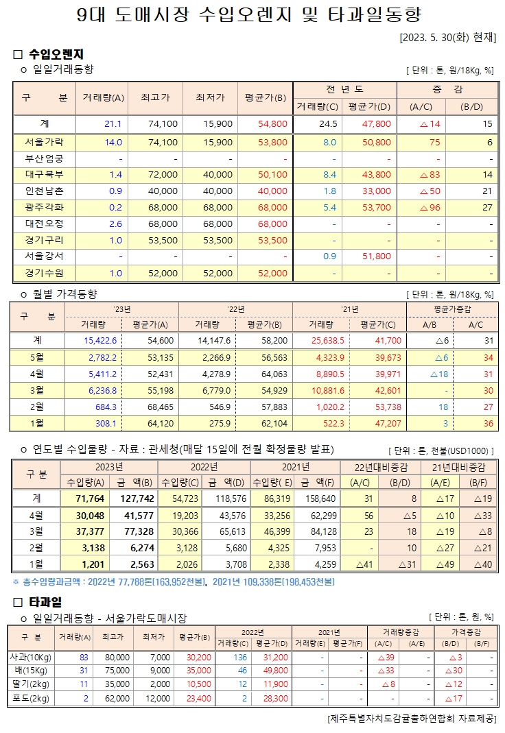 [수입오렌지&타과일]9대도매시장 경락가격(5/30)