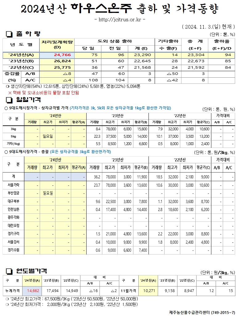 [하우스온주]2024년산 출하 및 가격동향(11/3)