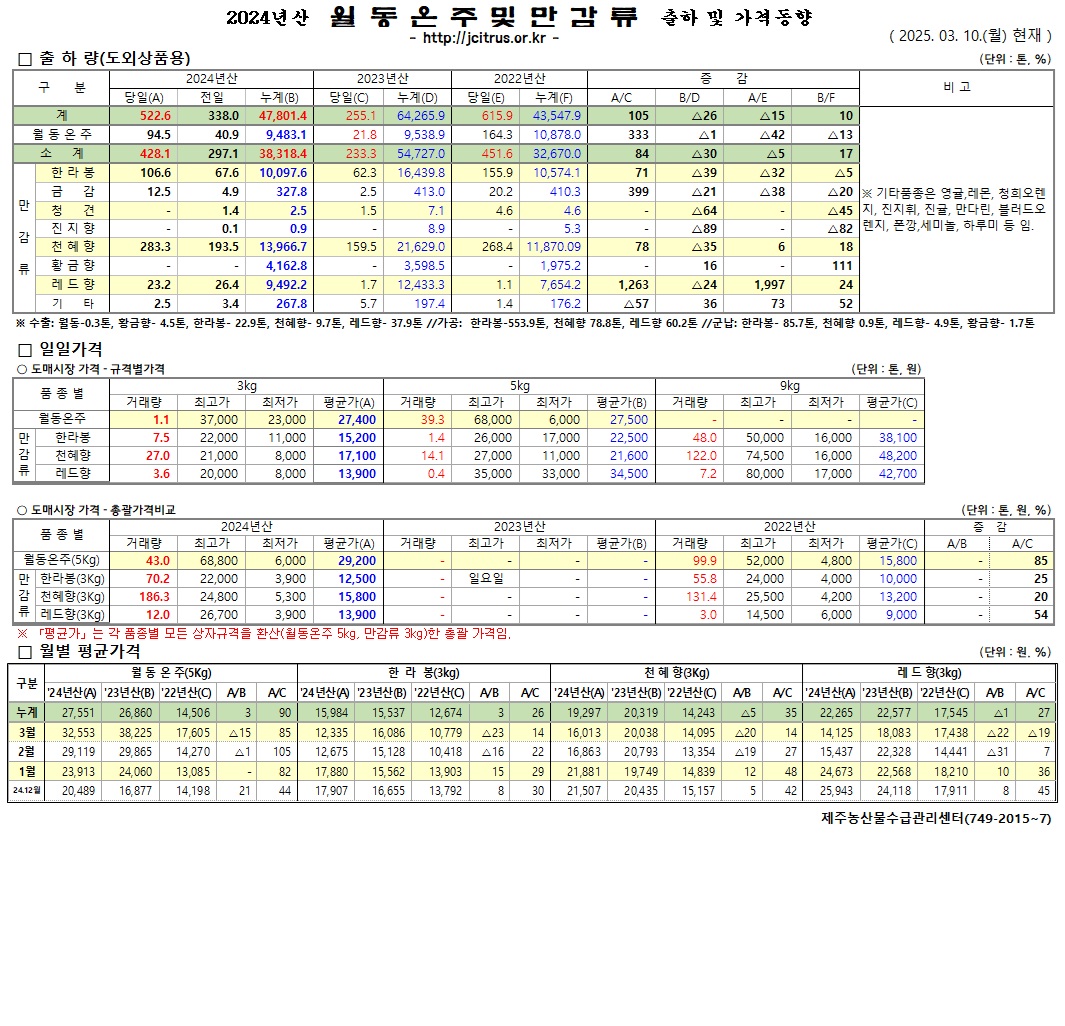 [월동&만감]2024년산 출하 및 가격동향(3/10)