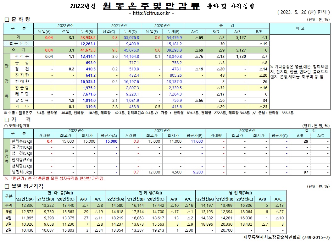 [월동&만감]2022년산 출하 및 가격동향(5/26)
