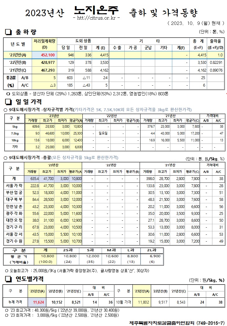 [노지온주]2023년산 출하 및 가격동향(10/9)