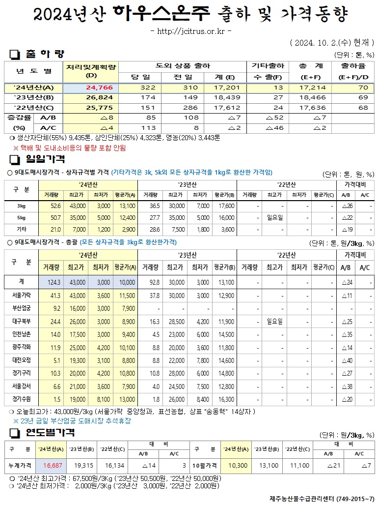 [하우스온주]2024년산 출하 및 가격동향(10/2)