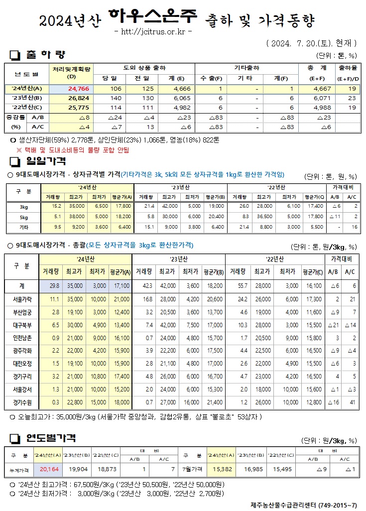 [하우스온주]2024년산 출하 및 가격동향(7/20)