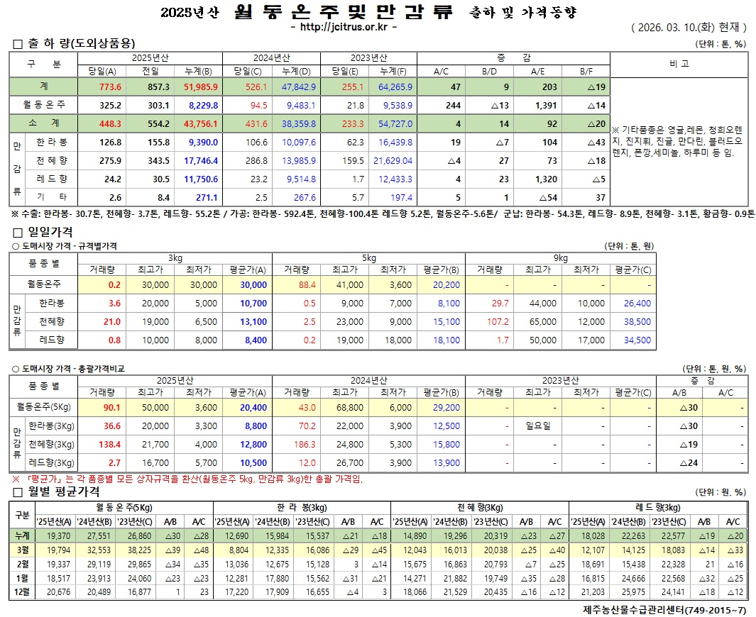 [월동&만감]2025년산 출하 및 가격동향(3/10)