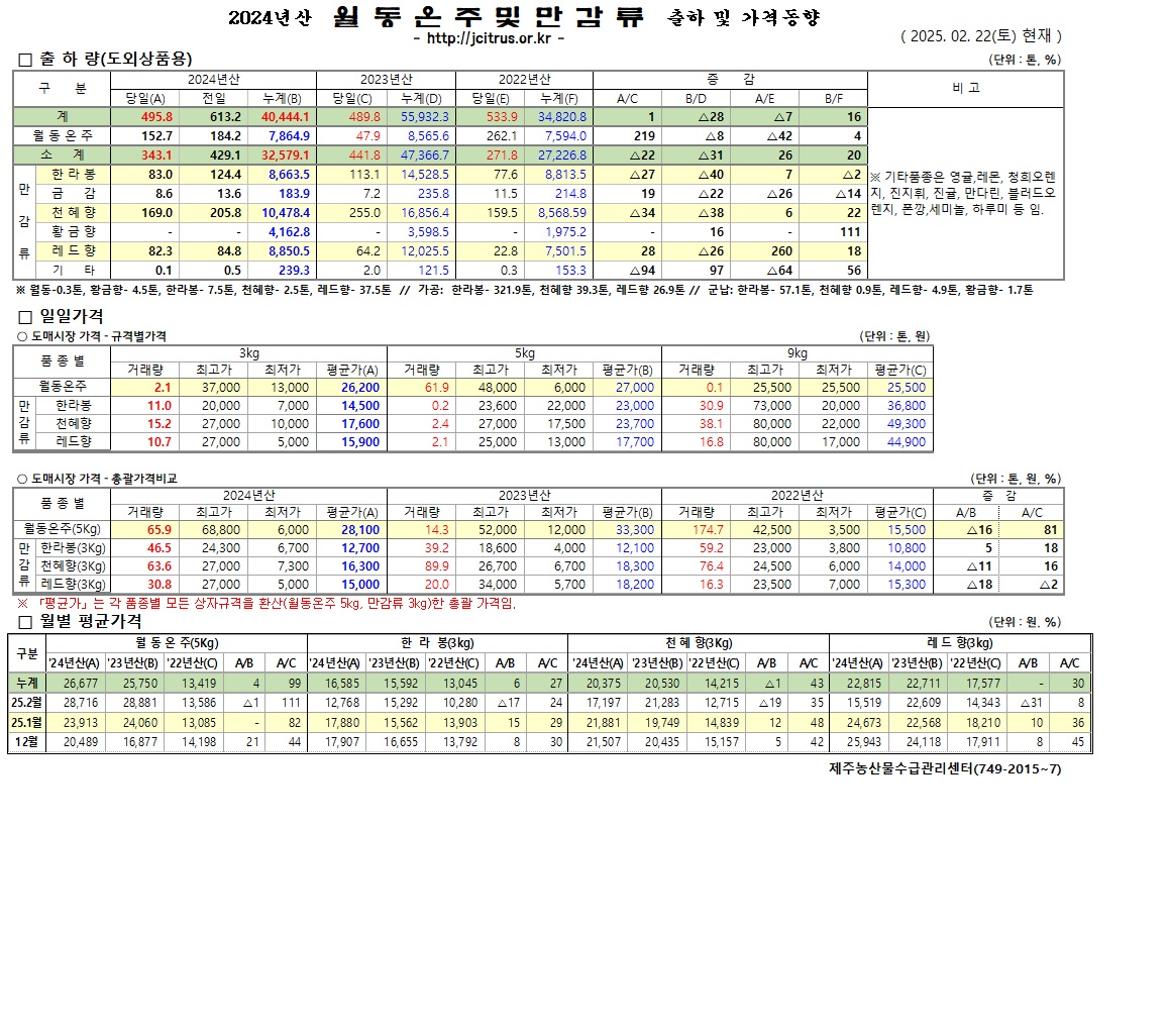 [월동&만감]2024년 출하 및 가격동향(2/22)