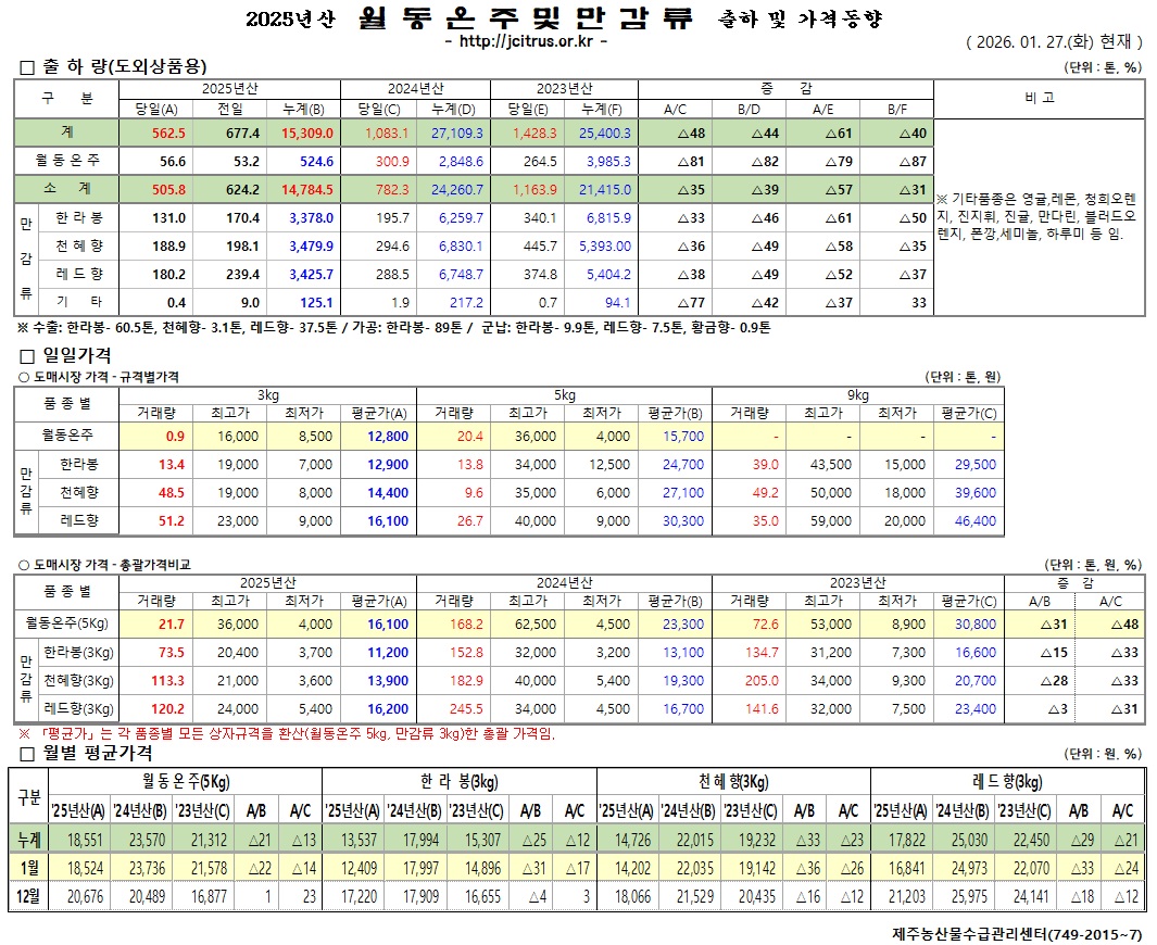 [월동&만감]2025년산 출하 및 가격동향(1/27)