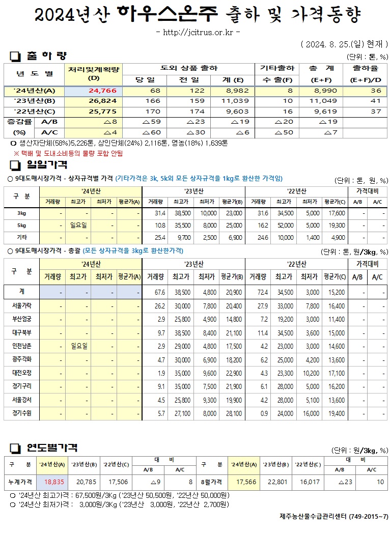 [하우스온주]2024년산 출하 및 가격동향(8/25)