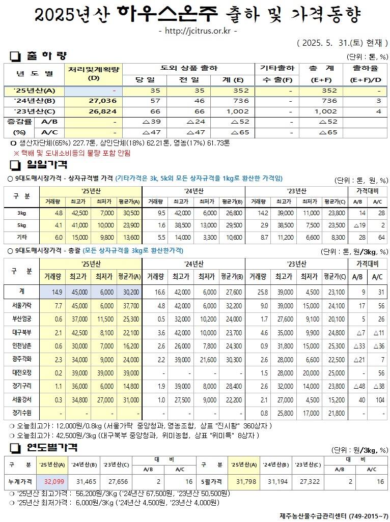 [하우스온주]2025년산 출하 및 가격동향(5/31)