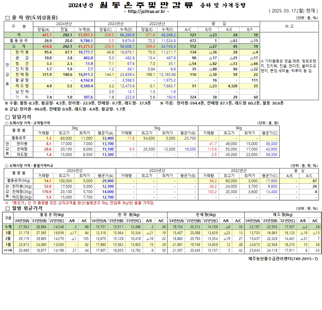 [월동&만감]2024년산 출하 및 가격동향(3/17)