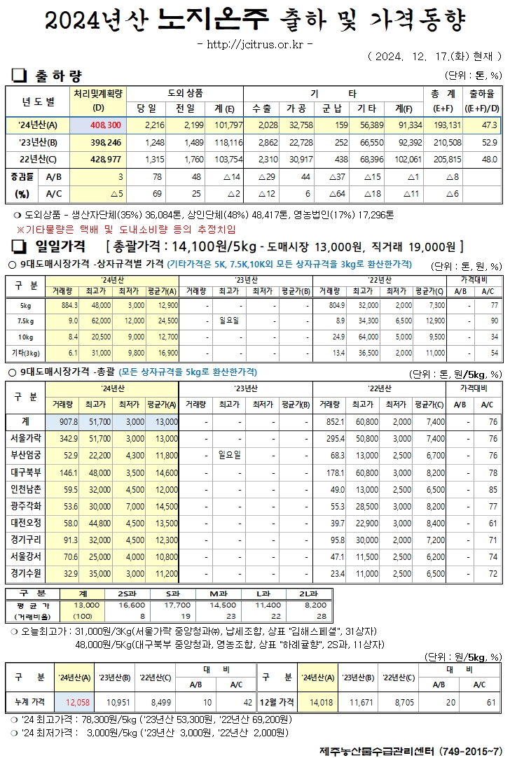[노지온주]2024년산 출하 및 가격동향(12/17)