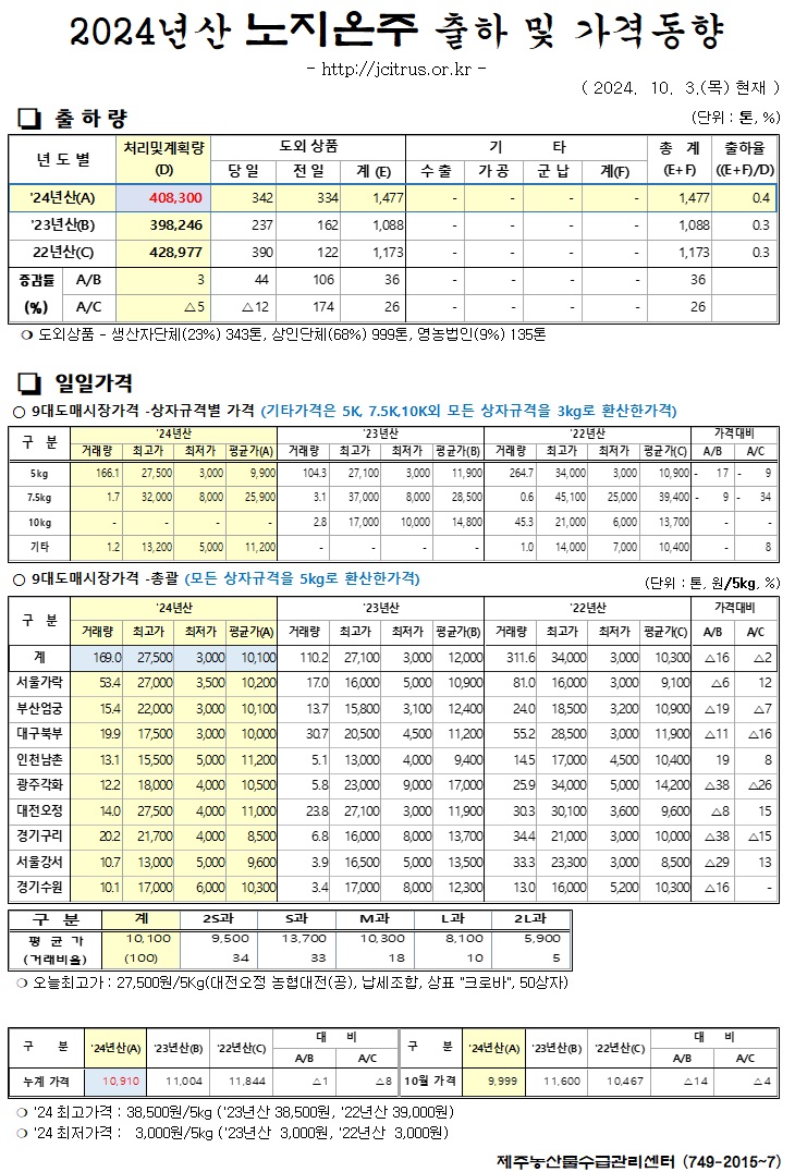 [노지온주]2024년산 출하 및 가격동향(10/3)