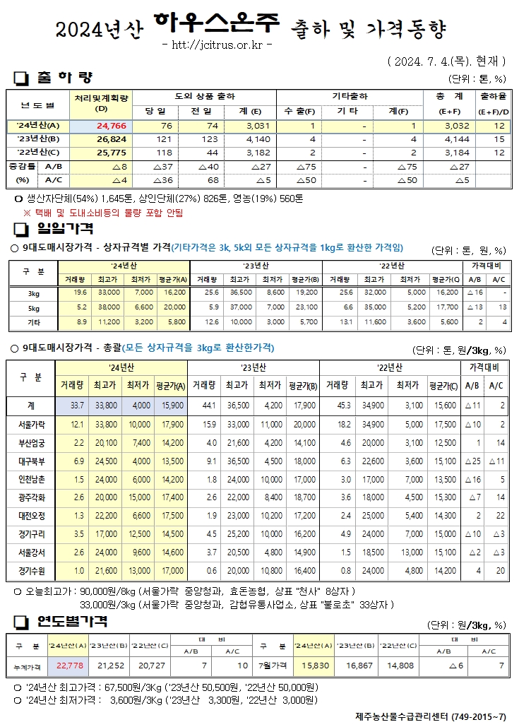 [하우스온주]2024년산 출하 및 가격동향(7/04)