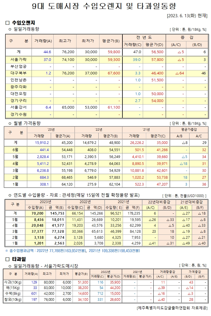 [수입오렌지&타과일]9대도매시장 경락가격(6/13)