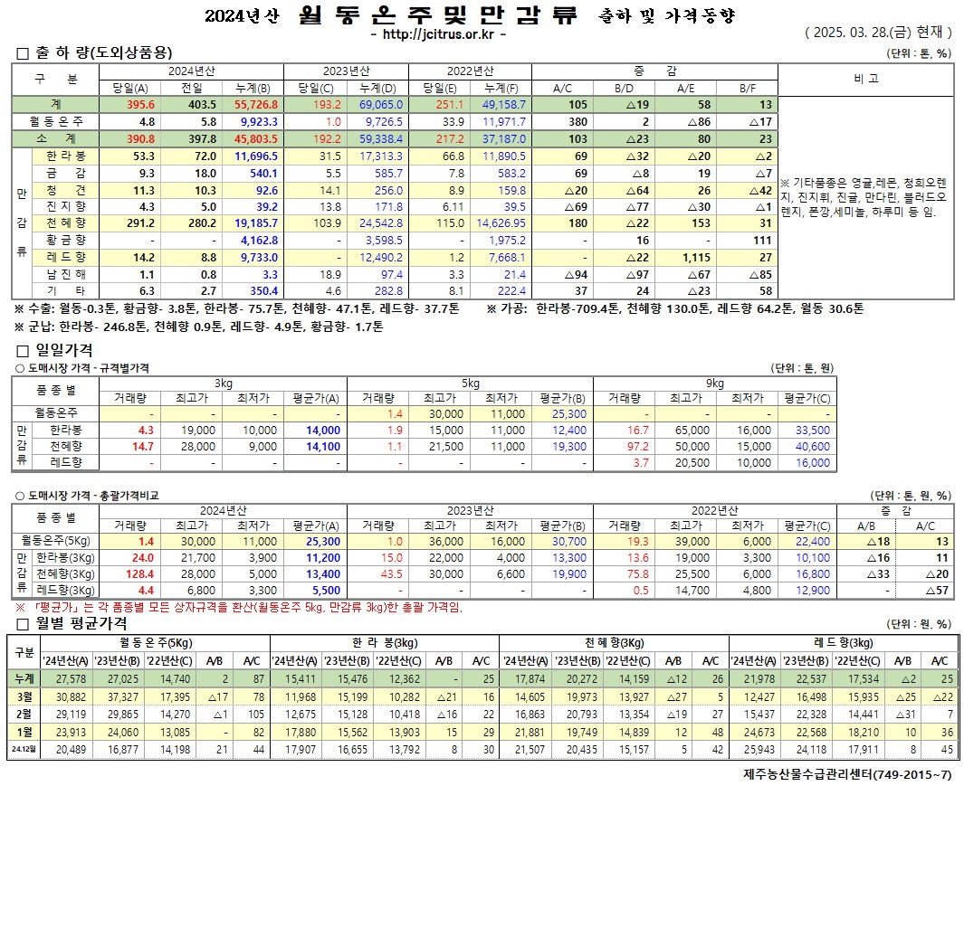 [월동&만감]2024년산 출하 및 가격동향(3/28)
