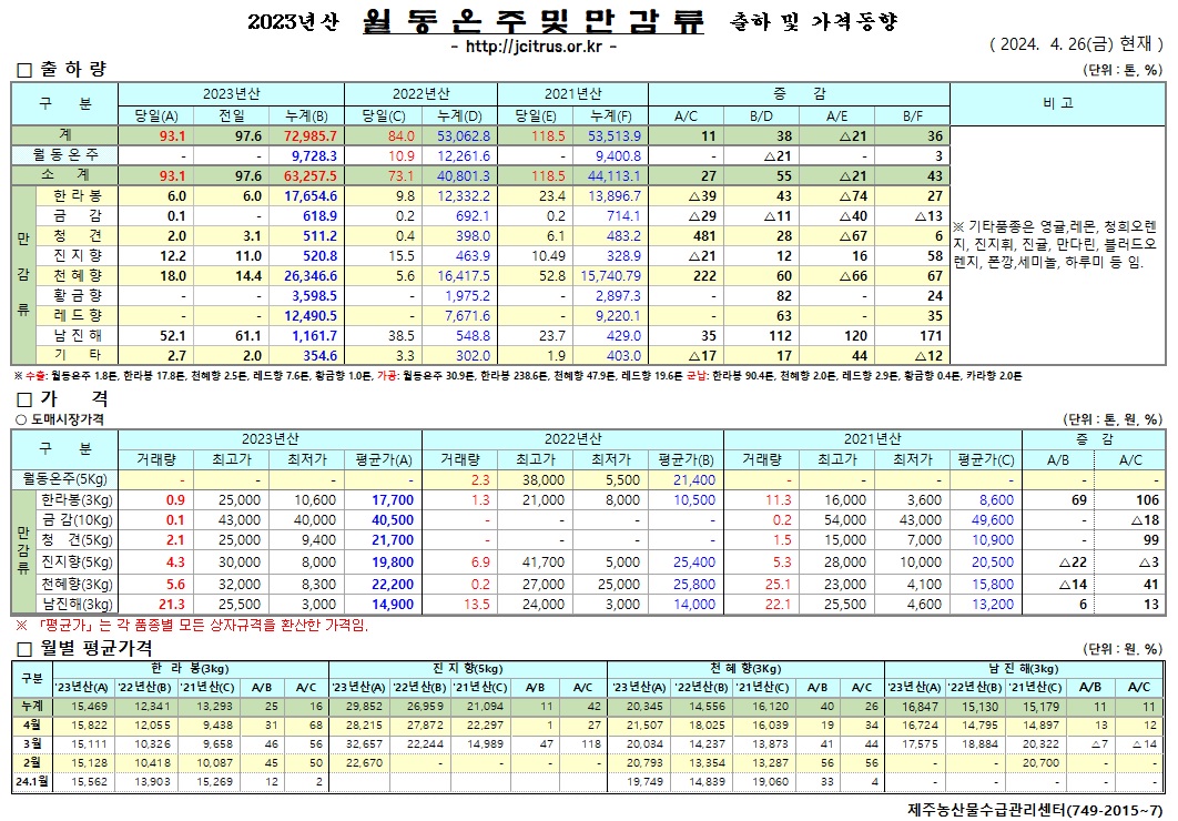 [월동&만감]2023년산 출하 및 가격동향(4/26)