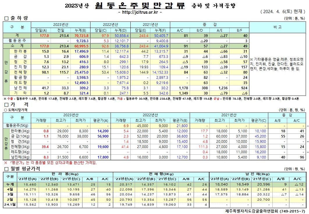 [월동&만감]2023년산 출하 및 가격동향(4/6)