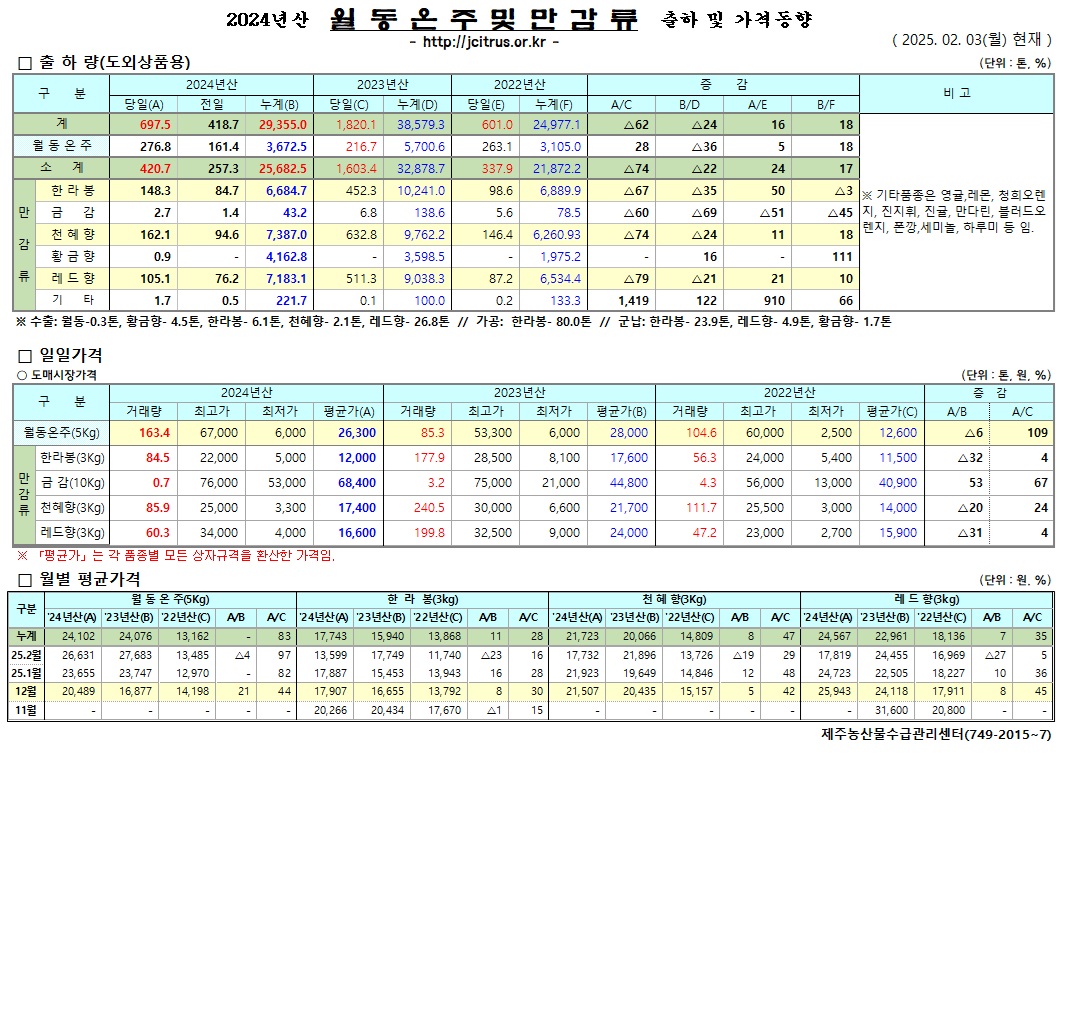 [월동&만감]2024년산 출하 및 가격동향(2/3)