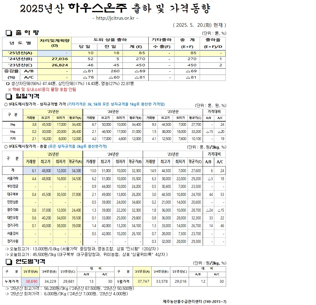 [하우스온주]2025년산 출하 및 가격동향(5/20)