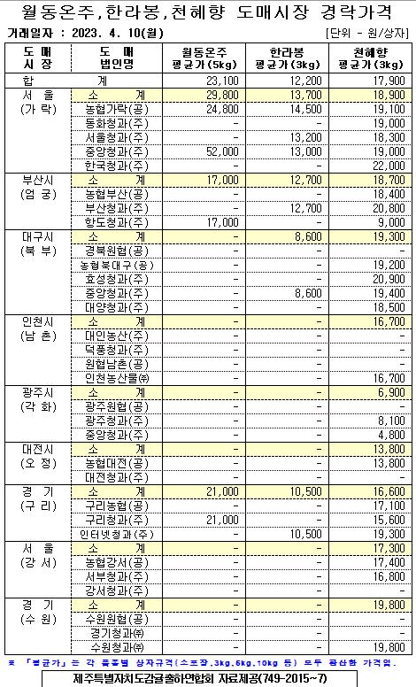 [월동&만감]9대도매시장 경락가격(4/10)