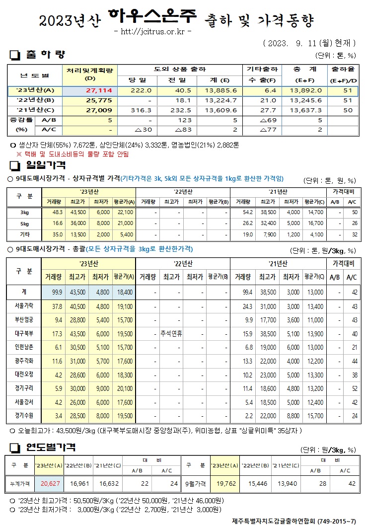 [하우스온주2023년산 출하 및 가격동향(9/11)