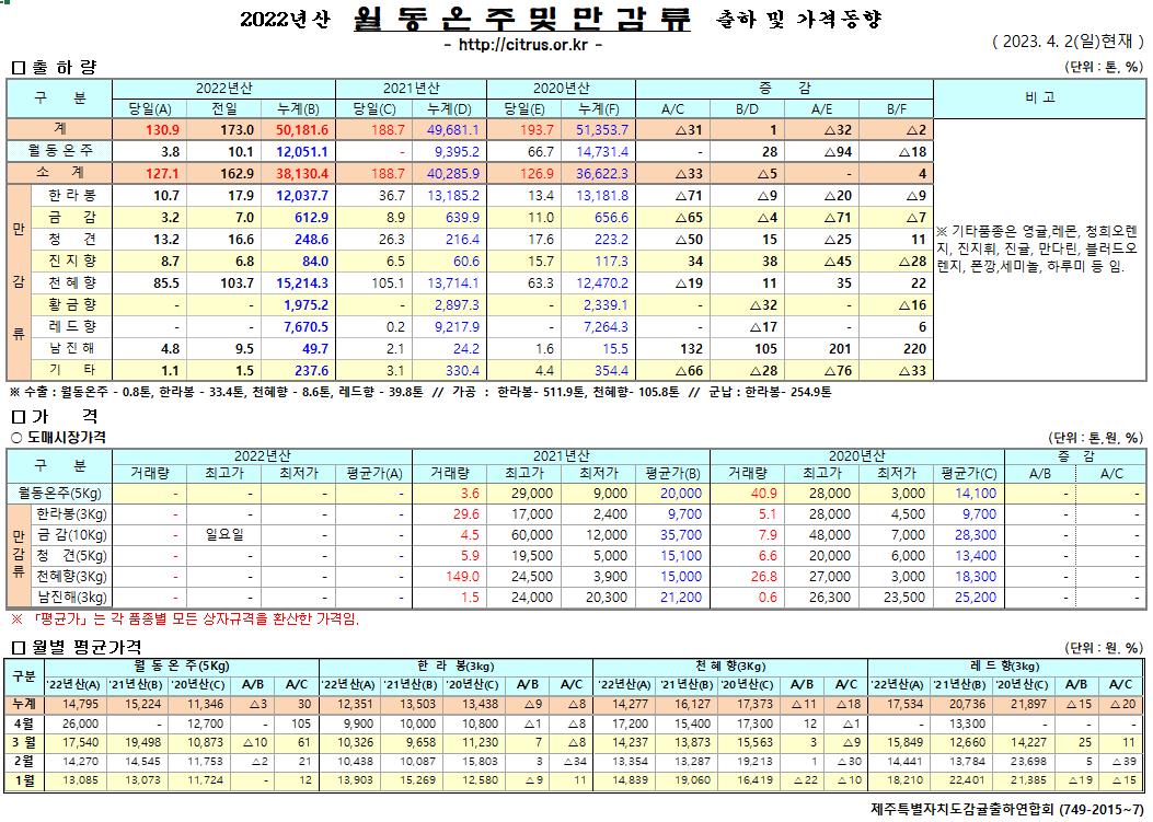 [월동&만감]2022년산 출하 및 가격동향(4/2)