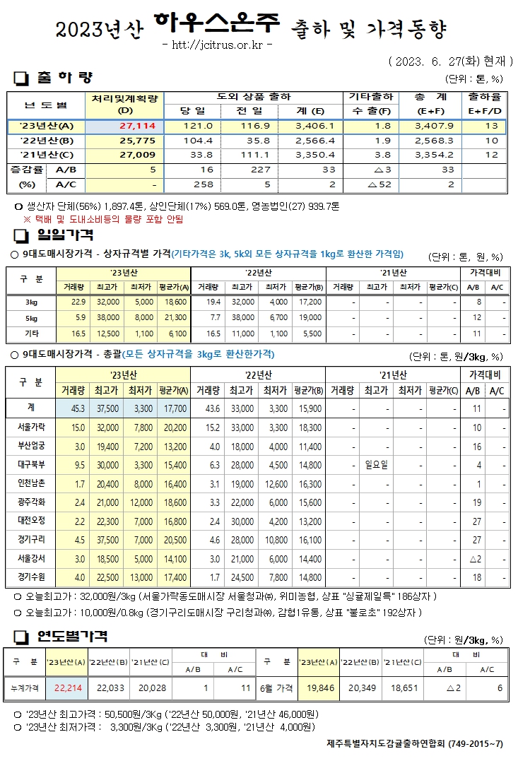 [하우스온주]2023년산 출하 및 가격동향(6/27)