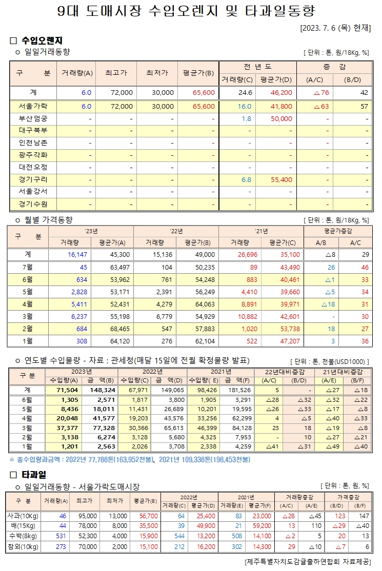 [수입오렌지&타과일]9대도매시장 경락가격(7/6)