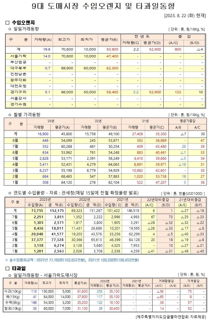 [수입오렌지&타과일]9대도시장 경락가격(8/22)