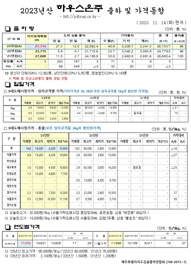[하우스온주]2023년산 출하 및 가격동향(11/14)