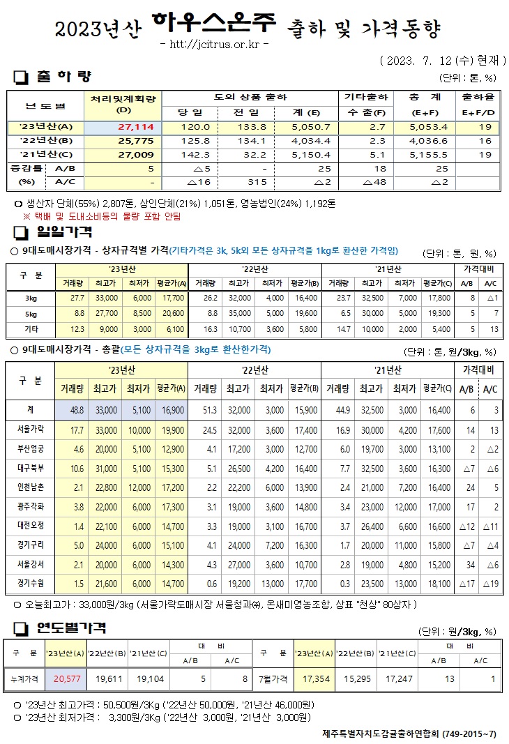 [하우스온주]2023년산 출하 및 가격동향(7/12)