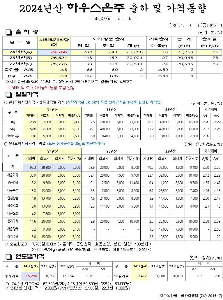 [하우스온주]2024년산 출하 및 가격동향(10/18)