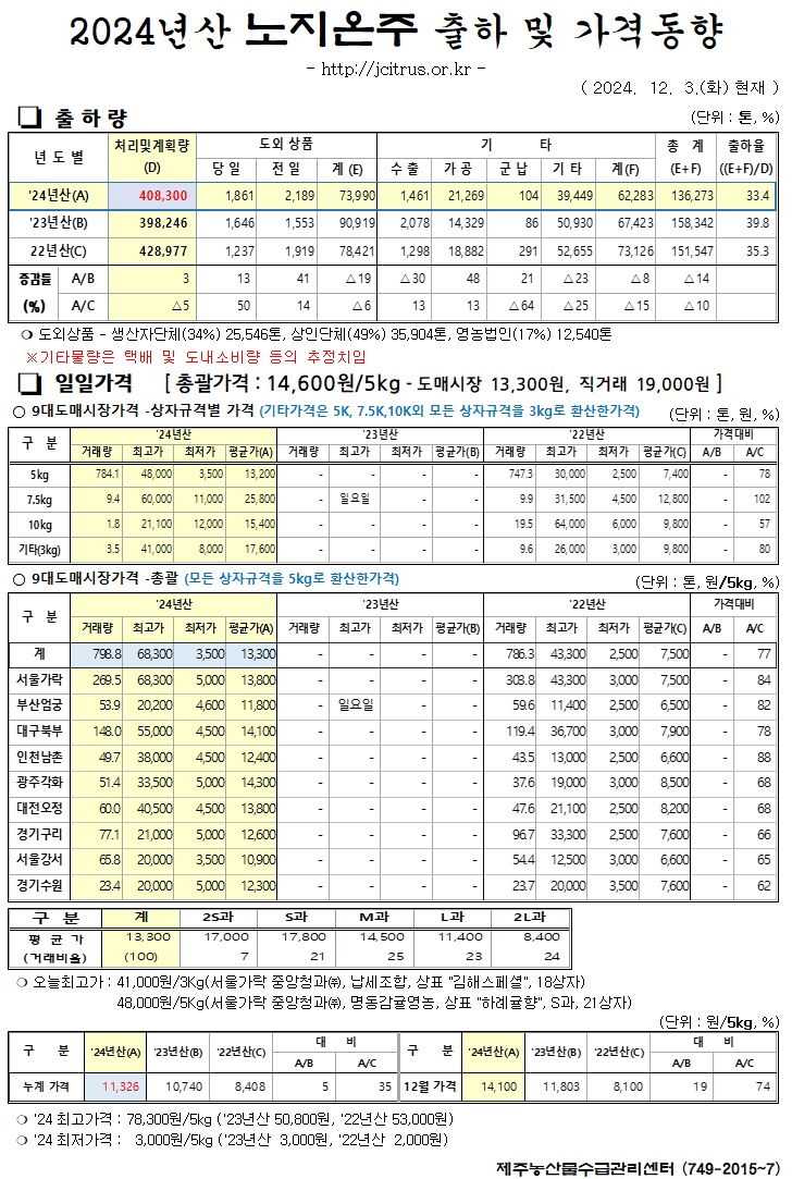 [노지온주]2024년산 출하 및 가격동향(12/3)