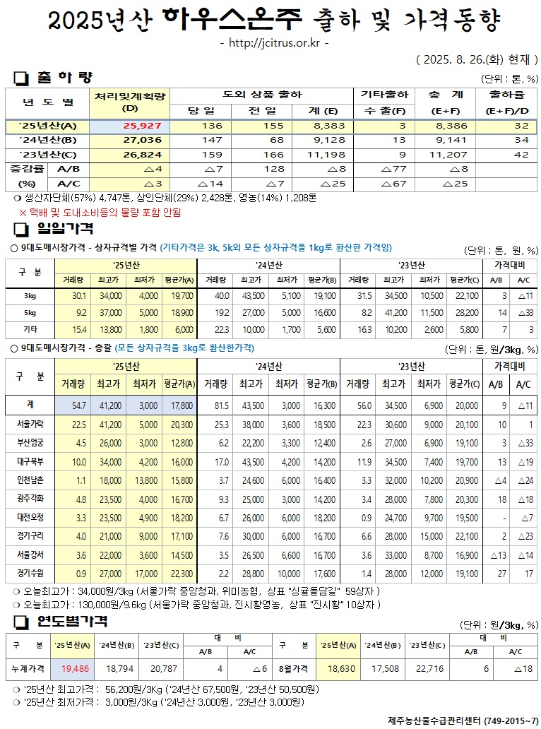[하우스온주]2025년산 출하 및 가격동향(8/26)