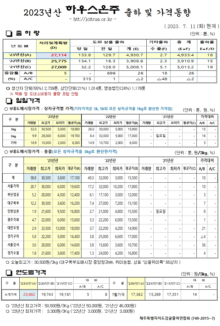 [하우스온주]2023년산 출하 및 가격동향(7/11)