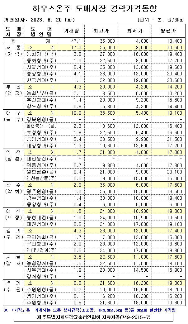 [하우스온주]9대도매시장 경락가격(6/20)