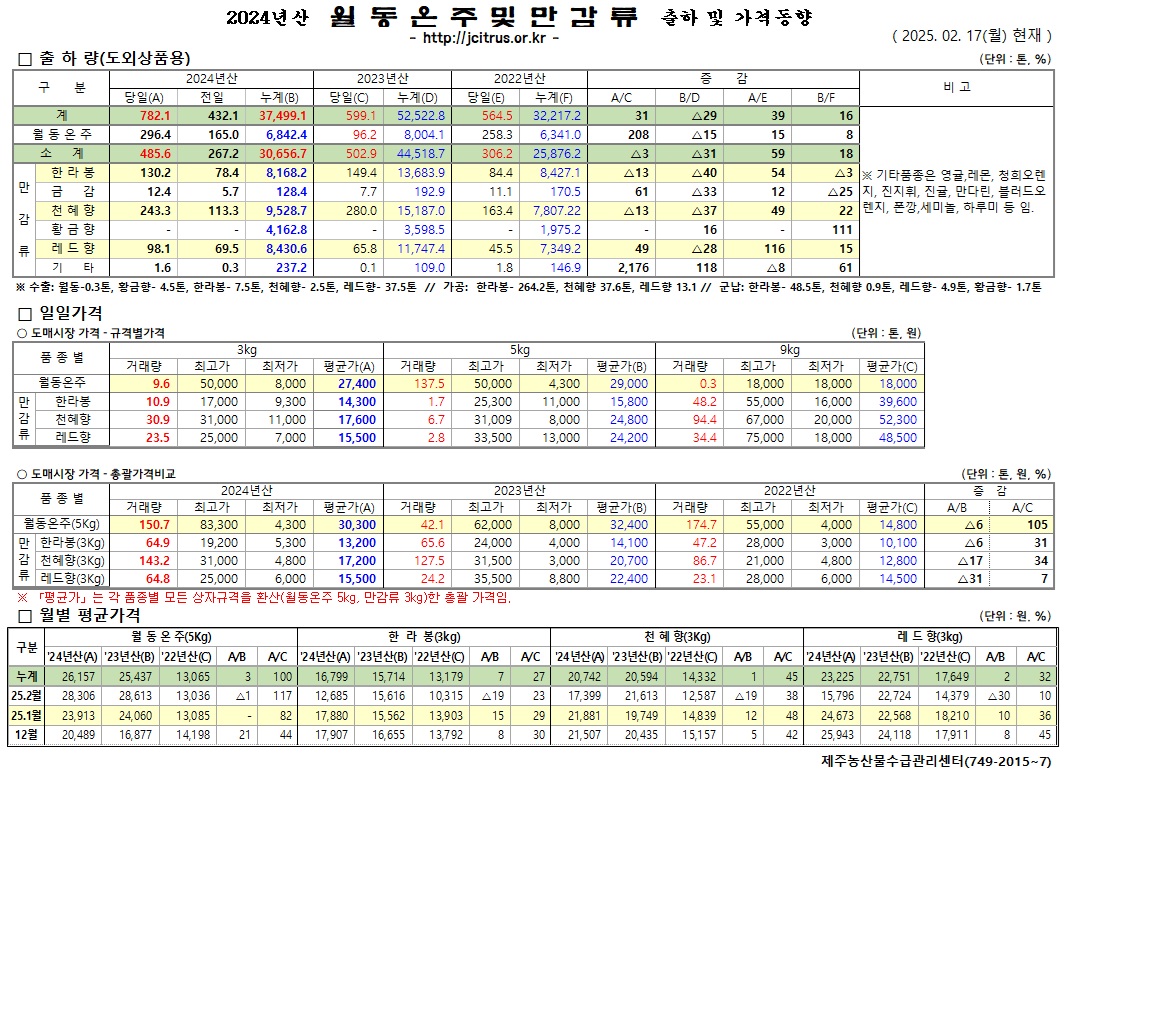 [월동&만감]2024년산 출하 및 가격동향(2/17)