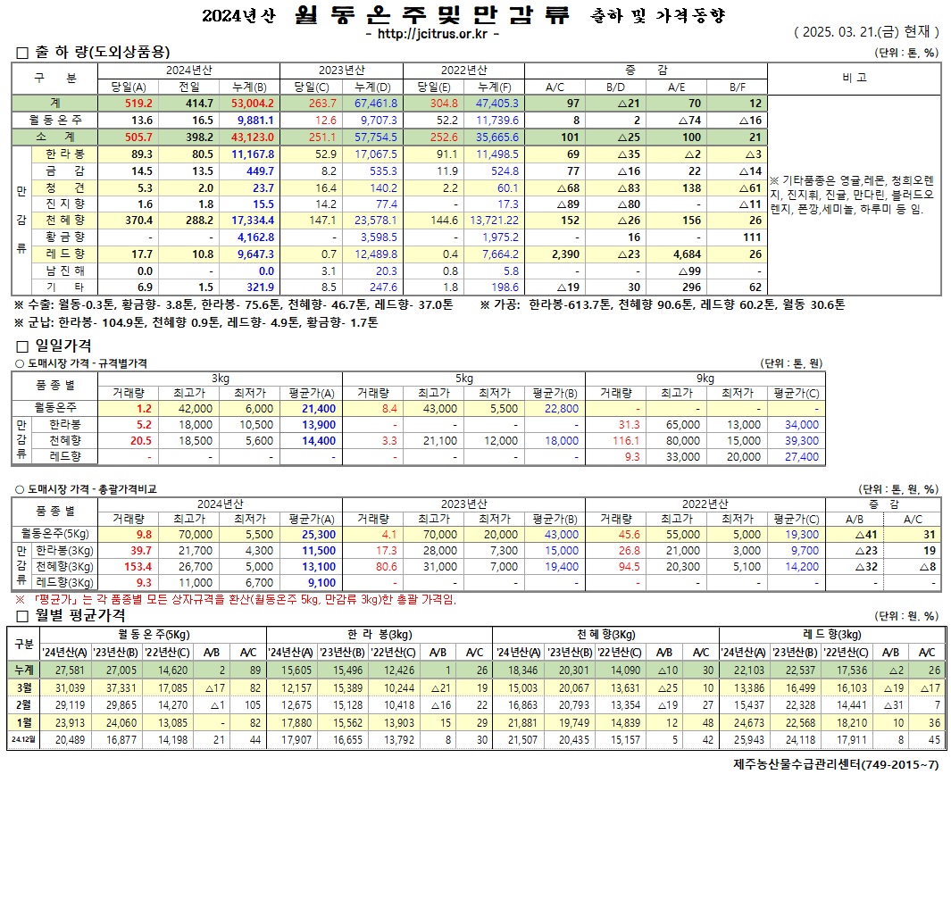 [월동&만감]2024년산 출하 및 가격동향(3/21)