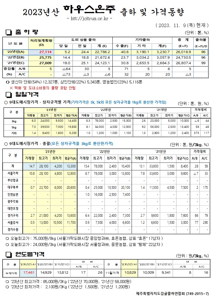 [하우스온주]2023년산 출하 및 가격동향(11/9)